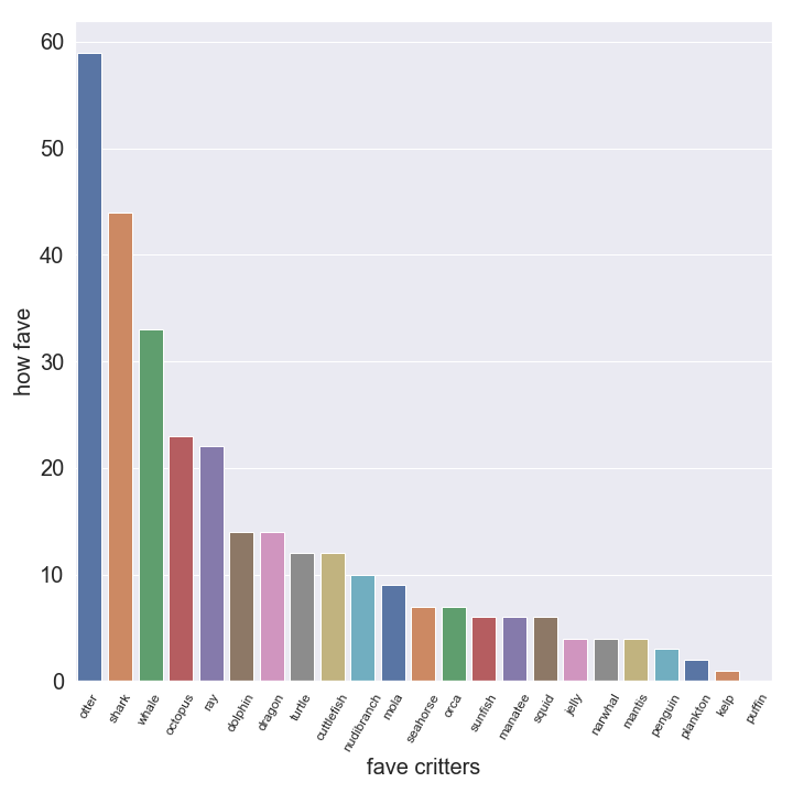 Monterey Bay Aquarium Twitter Scraping Project